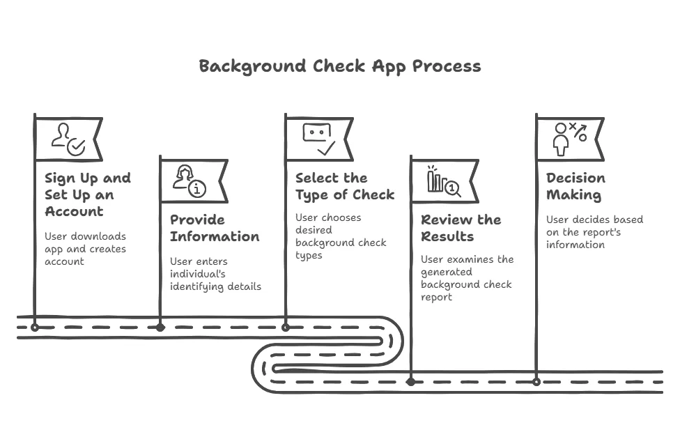 How Background Check Apps Work & Their Benefits