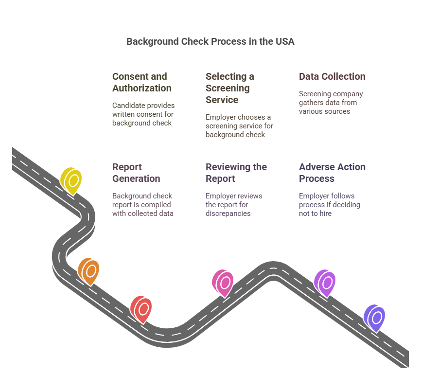 How Background Checks Are Conducted in the USA