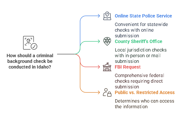 How Criminal Background Checks Are Conducted in Idaho