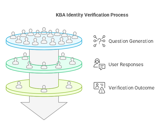 How KBA Works: The Process