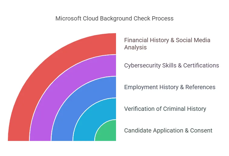 How Microsoft Conducts Cloud Background Checks