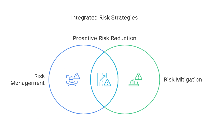 How Risk Management and Risk Mitigation Work Together