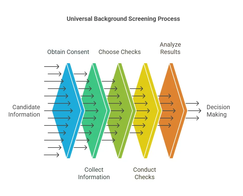 How Universal Background Screening Works: Step-by-Step Guide