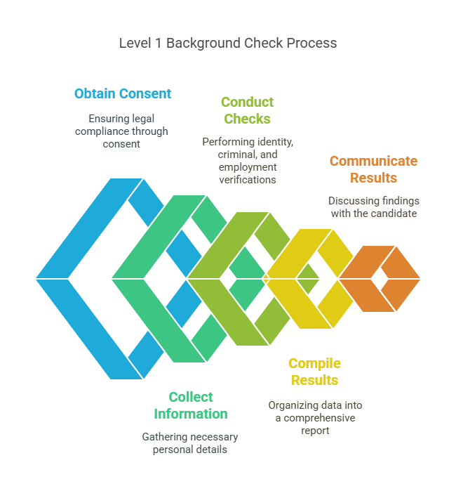 How a Level 1 Background Check is Conducted