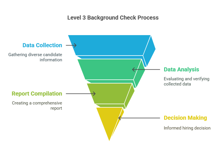 How a Level 3 Background Check is Conducted