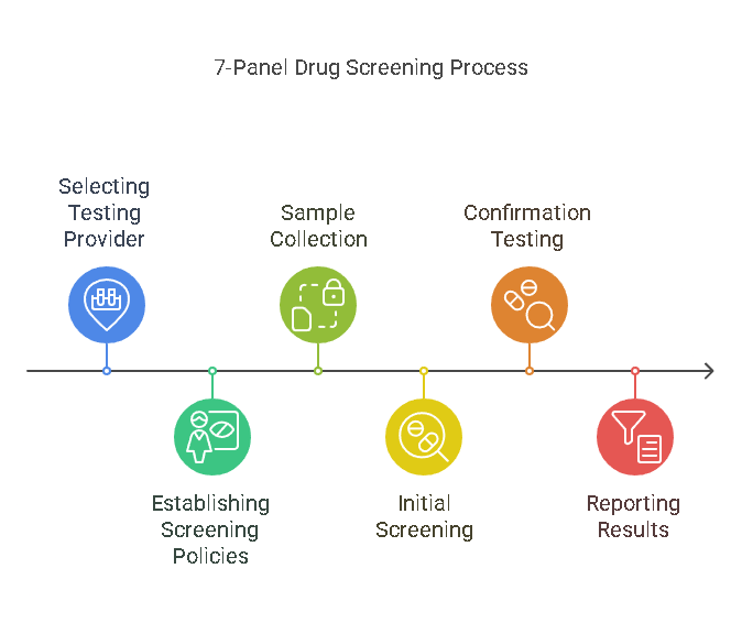 How to Conduct a 7-Panel Drug Screening