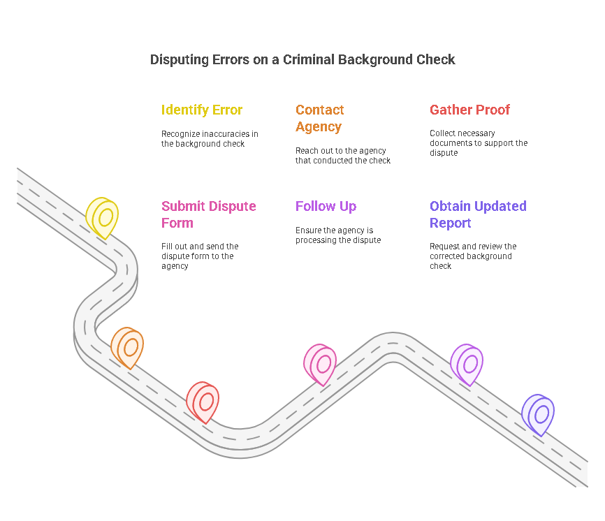 How to Dispute Errors on a Criminal Background Check