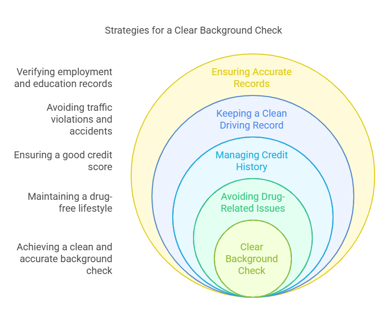 How to Improve or Maintain a Clear Background Check