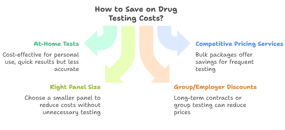 How to Save on Drug Testing Costs