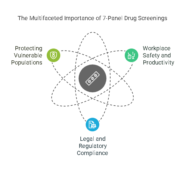 Importance Of 7-Panel Drug Screenings