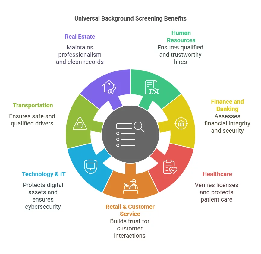 Importance of Universal Background Screening Across Various Industries