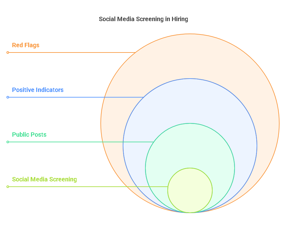 Key Areas Employers Focus On During Social Media Screenings