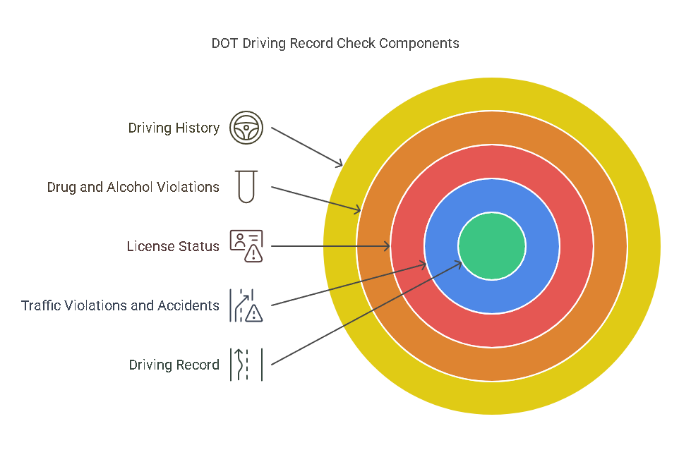 Key Components of a DOT Driving Record Check