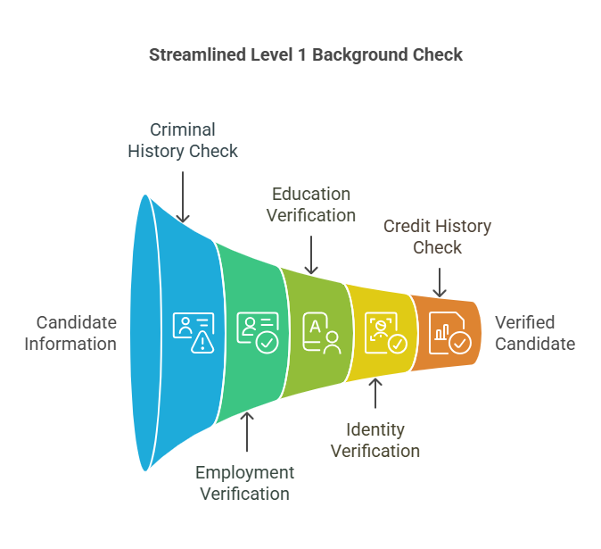 Key Components of a Level 1 Background Check