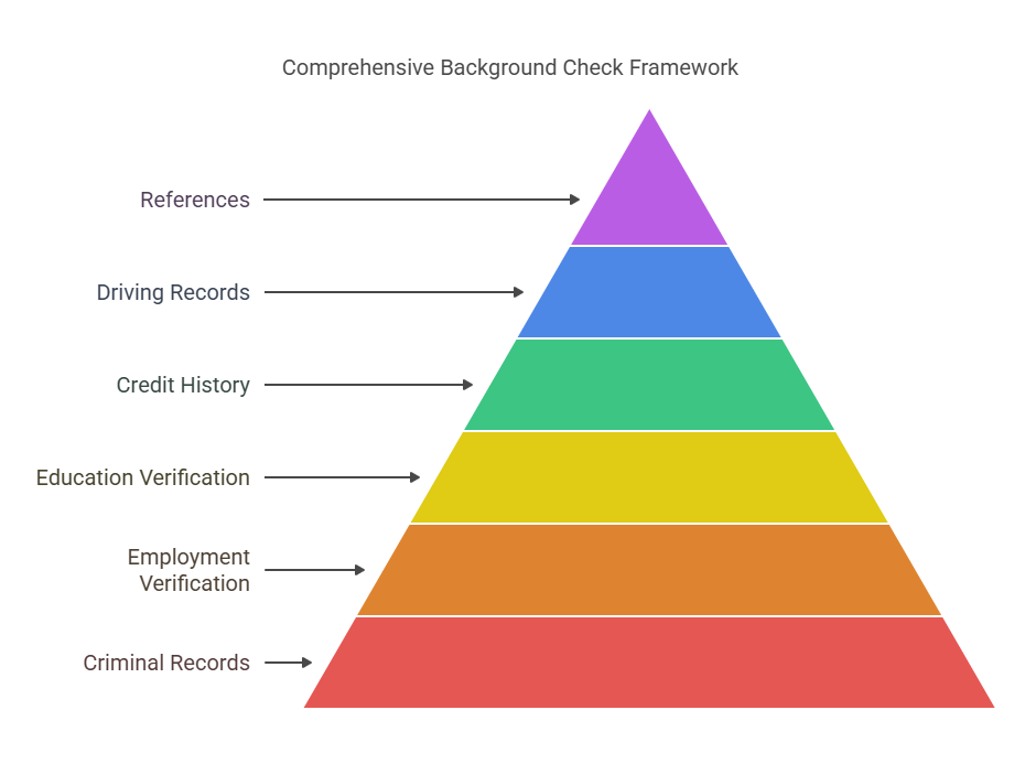 Key Components of an Accurate Background Check