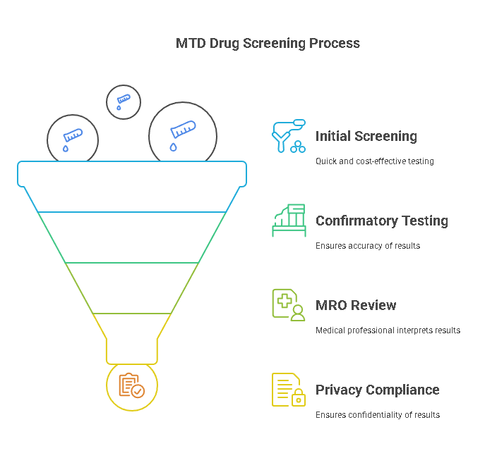 Key Considerations in MTD Drug Screening