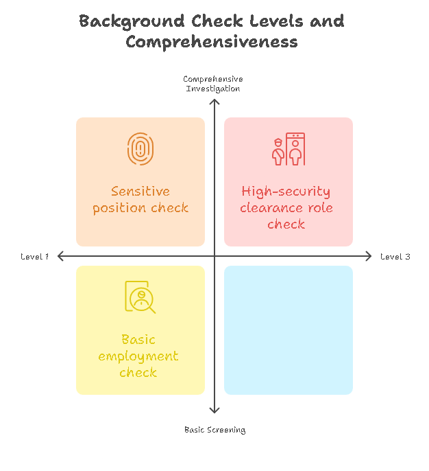 Key Differences Between Level 1 and Other Levels of Background Checks