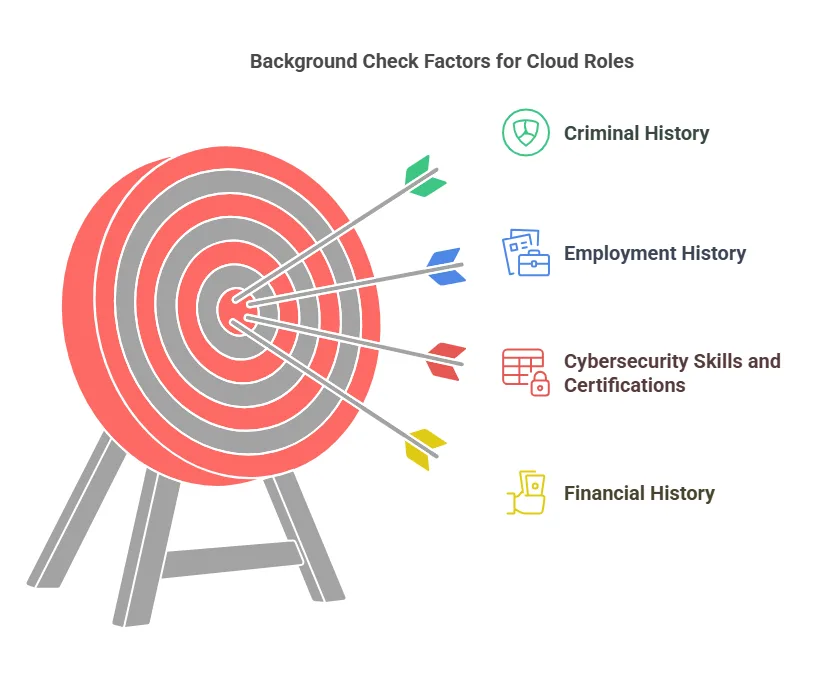 Key Factors in Background Checks for Cloud-Based Roles