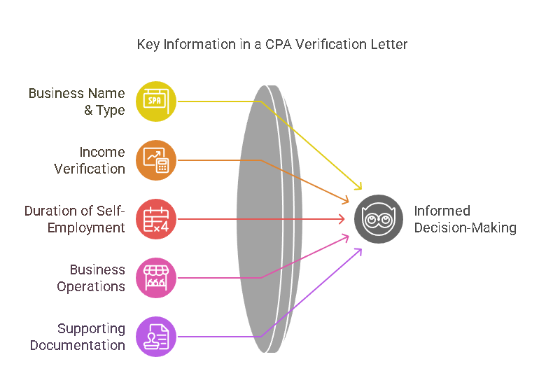 Key Information in a CPA Verification Letter