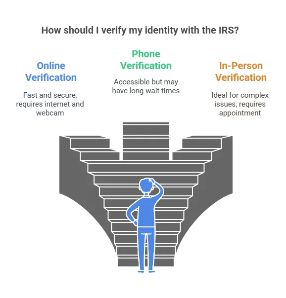 Key Methods of IRS Identity Verification