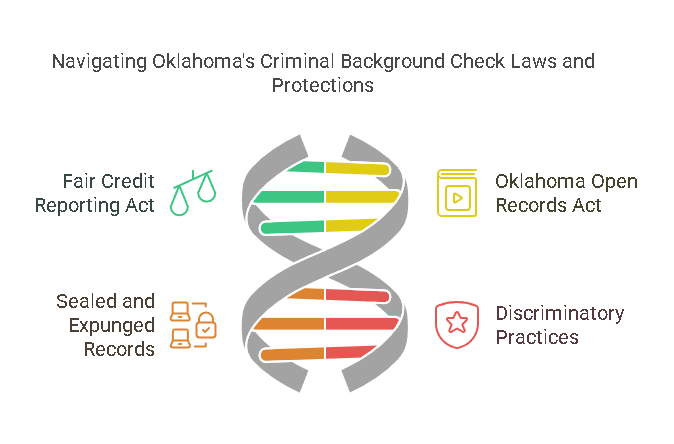 Laws and Regulations Governing Criminal Background Checks in Oklahoma