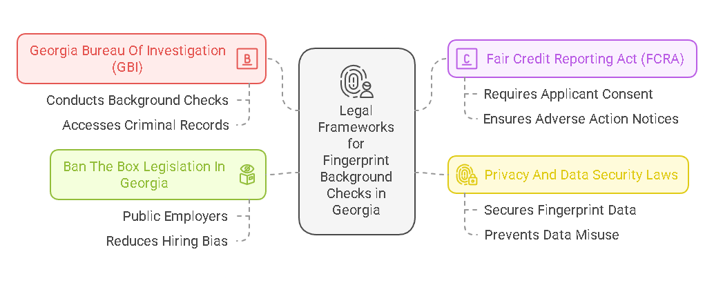 Legal Aspects Of Fingerprint Background Checks In Georgia