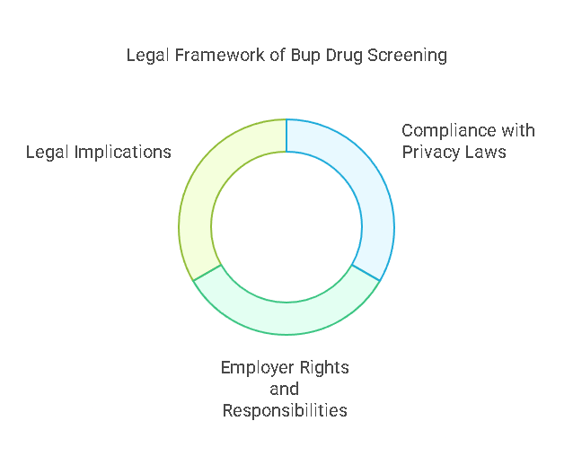 Legal Aspects of Bup Drug Screening