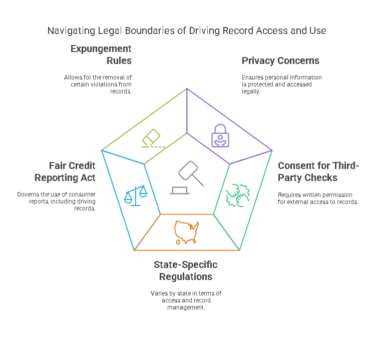 Legal Aspects of Checking Your Driving Record