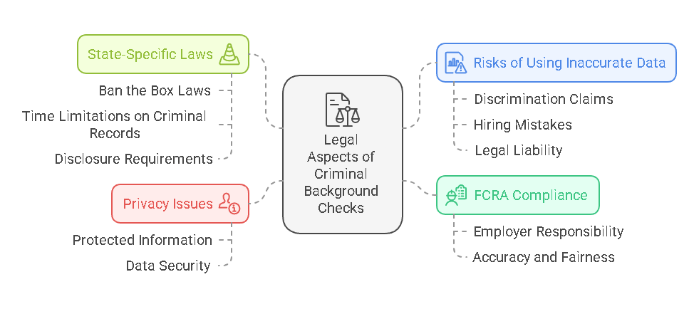 Legal Aspects of Criminal Background Checks