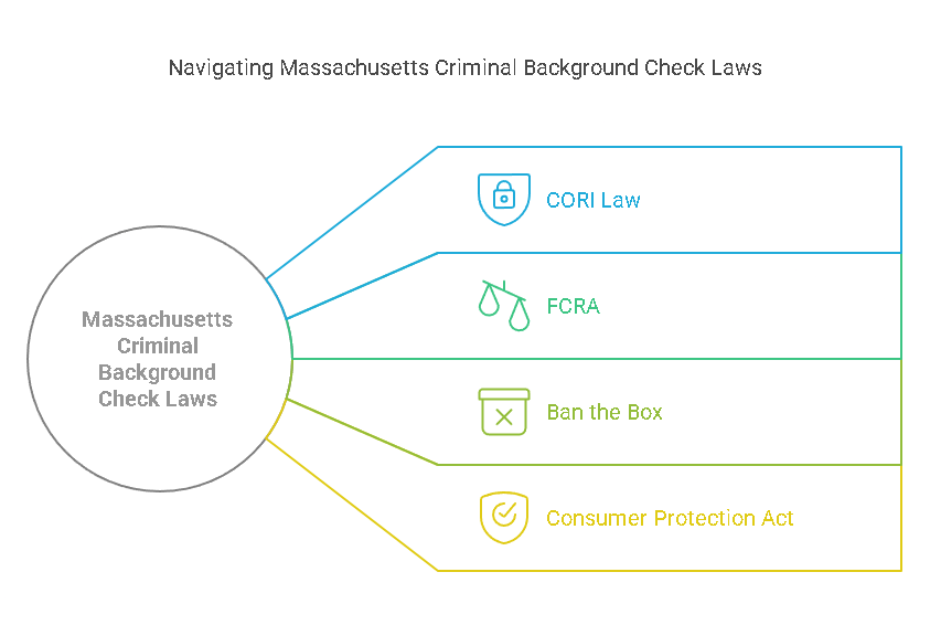 Legal Aspects of Criminal Background Checks in Massachusetts