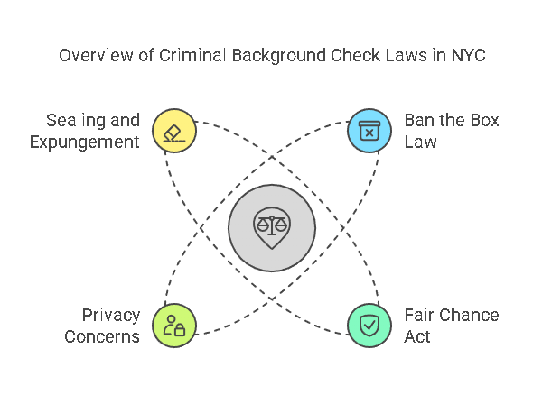 Legal Aspects of Criminal Background Checks in NYC