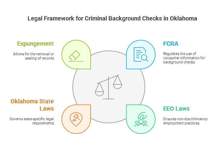 Legal Aspects of Criminal Background Checks in Oklahoma