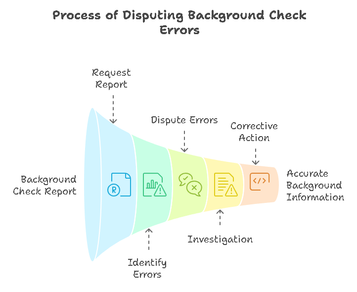 Legal Aspects of Criminal Background Checks