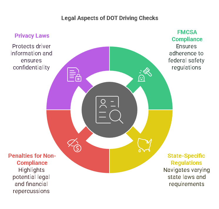 Legal Aspects of DOT Driving Record Checks