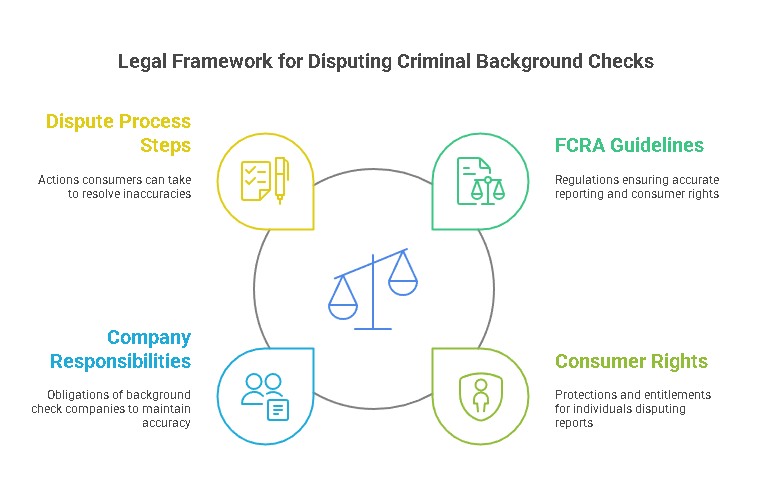 Legal Aspects of Disputing a Criminal Background Check