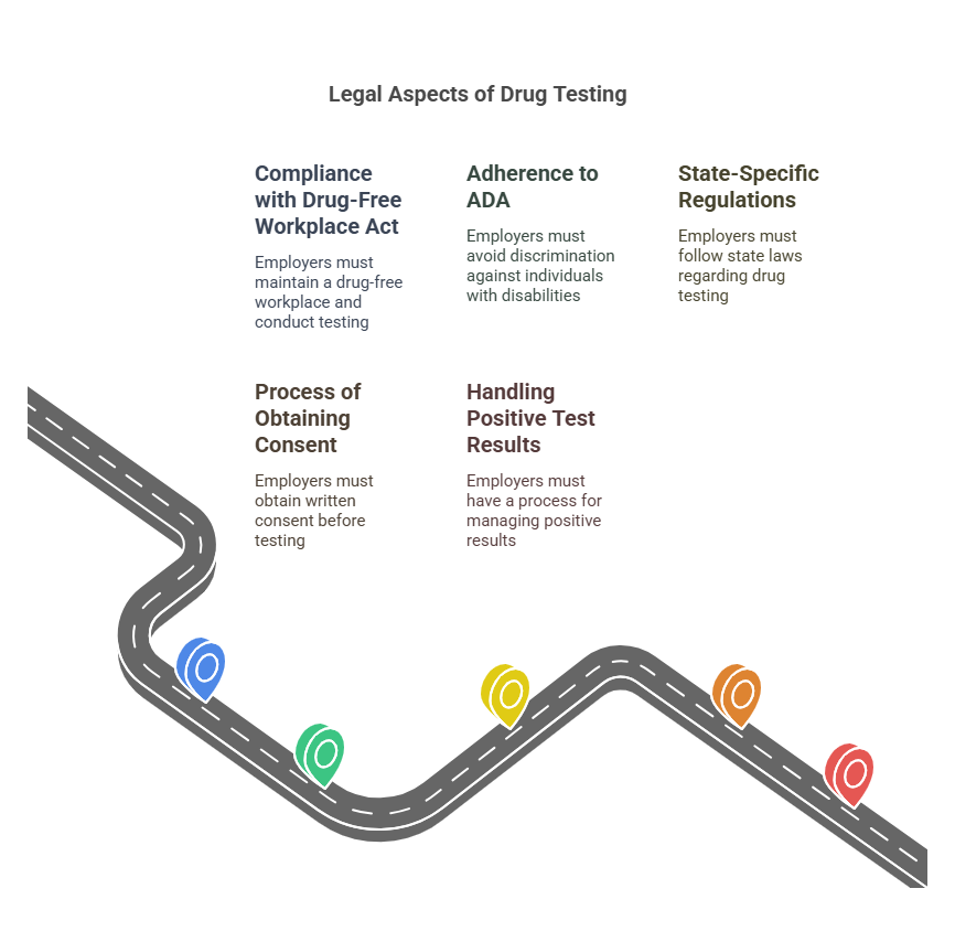 Legal Aspects of Drug Testing