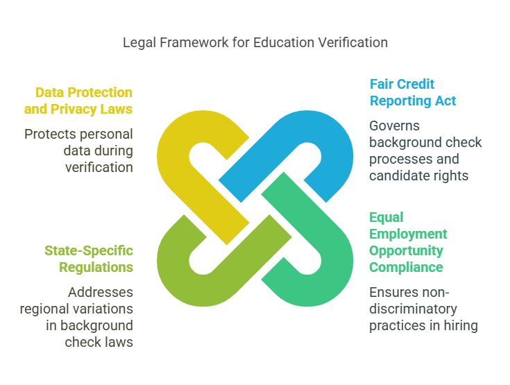 Legal Aspects of Education Verification