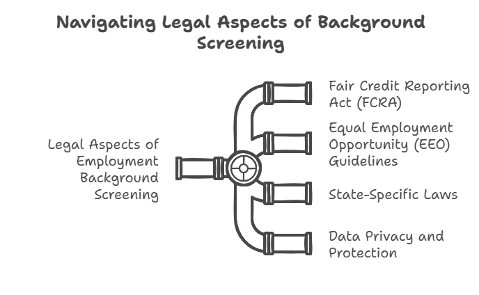 Legal Aspects of Employment Background Screening