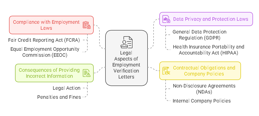 Legal Aspects of Employment Verification Letters