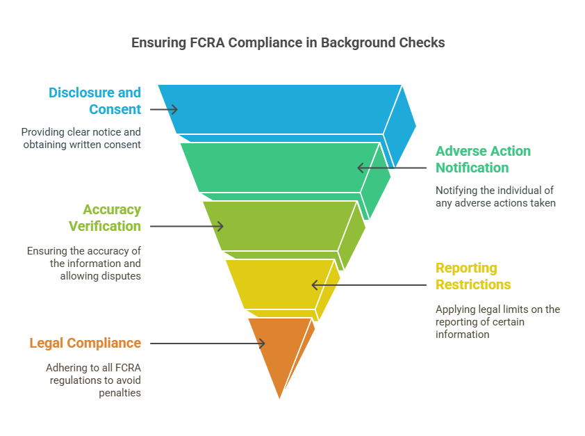 Legal Aspects of FCRA Background Checks