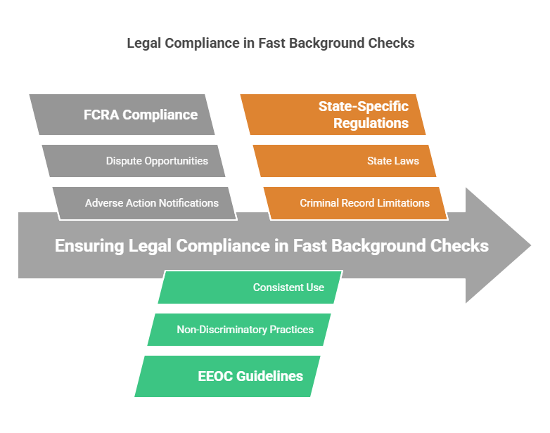 Legal Aspects of Fast Background Checks