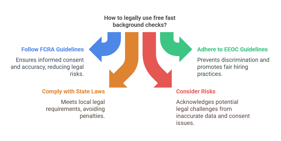 Legal Aspects of Free Fast Background Checks