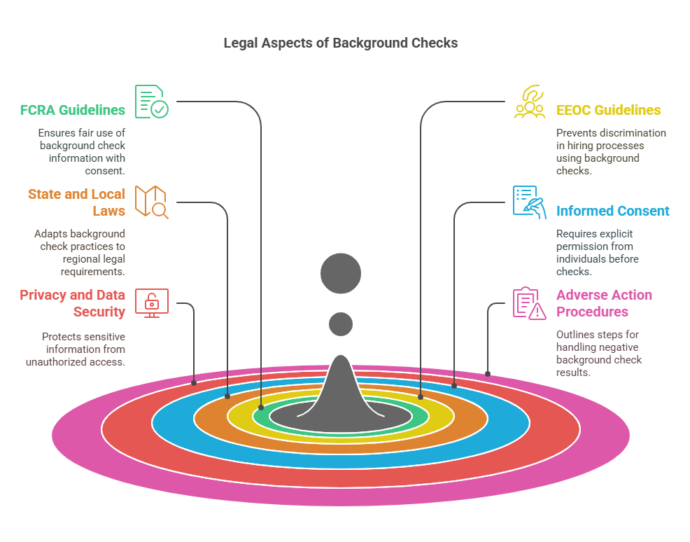 Legal Aspects of Free Trial Background Checks