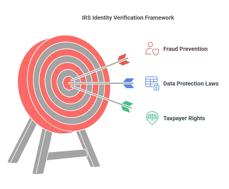 Legal Aspects of IRS Identity Verification

The IRS follows strict federal laws and security measures to ensure taxpayer data is protected and used appropriately. Here are some key legal considerations:

1. Fraud Prevention and Taxpayer Security

The IRS Identity Verification process is designed to prevent fraud by:
🔹 Stopping identity theft – Ensuring that only the legitimate taxpayer can file a tax return.
🔹 Blocking fraudulent refunds – Scammers often attempt to file tax returns using stolen SSNs to claim refunds.
🔹 Verifying tax account access – Preventing unauthorized access to sensitive tax records.

2. IRS Data Protection & Privacy Laws

The IRS adheres to strict data security laws, including:
✅ The Privacy Act of 1974 – Protects personal tax data from unauthorized disclosure.
✅ The IRS Restructuring and Reform Act of 1998 – Ensures taxpayers have rights regarding their information.
✅ The Taxpayer Bill of Rights – Grants taxpayers the right to privacy and confidentiality of their tax records.

📌 What This Means for You:

Your tax information cannot be shared without your consent.
IRS employees must follow strict security protocols when handling identity verification.
Your personal and financial data is encrypted during online verification.
3. Taxpayer Rights in Identity Verification

Taxpayers have specific rights when verifying their identity with the IRS:
🛑 Right to Privacy – The IRS cannot disclose your information to unauthorized parties.
🛑 Right to Challenge Errors – If your identity verification fails, you can appeal the decision.
🛑 Right to Assistance – The IRS must provide help if you cannot verify your identity.
🛑 Right to a Fair Process – You must be given fair treatment and multiple verification options.

If you suspect your identity has been compromised, you can report tax-related identity theft to the IRS and request an Identity Protection PIN (IP PIN) for added security.