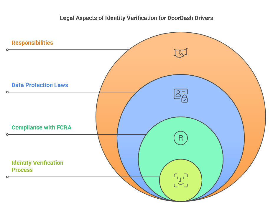 Legal Aspects of Identity Verification for DoorDash Drivers