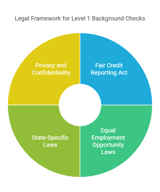 Legal Aspects of Level 1 Background Checks