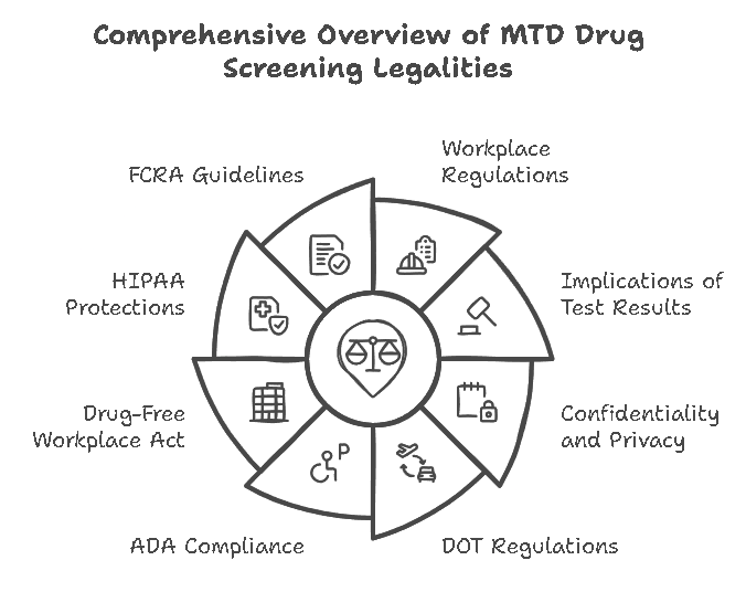 Legal Aspects of MTD Drug Screening