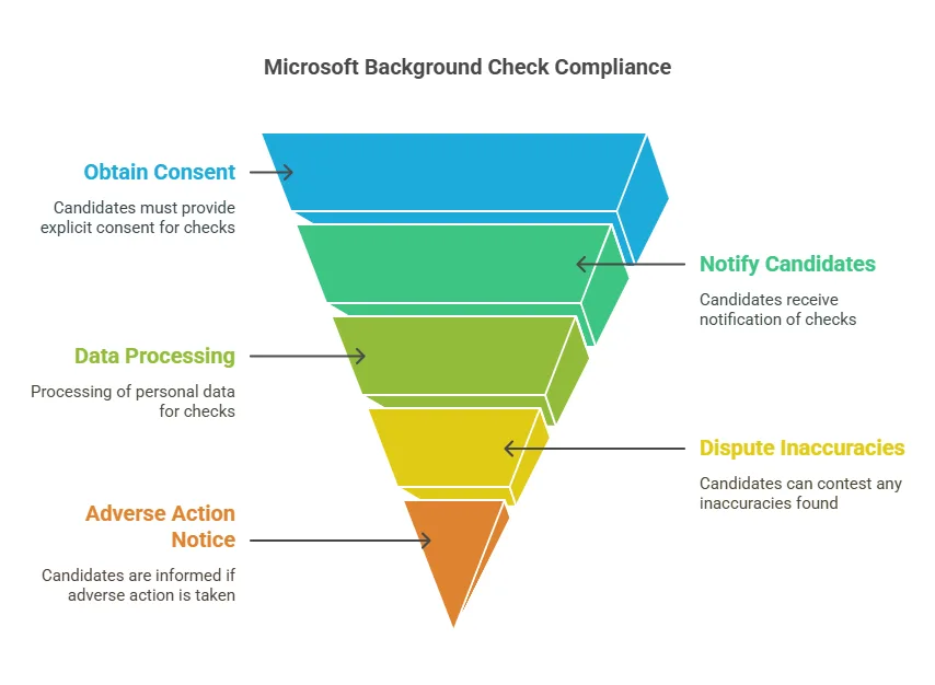 Legal Aspects of Microsoft Cloud Background Checks