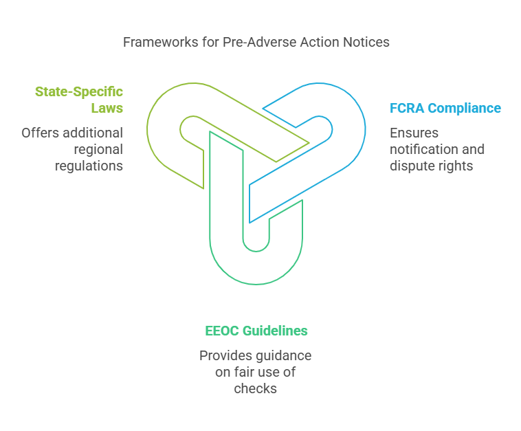 Legal Aspects of Pre-Adverse Action Notices