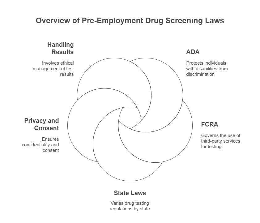 Legal Aspects of Pre-Employment Drug Screening